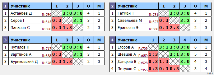 результаты турнира Мастерский турнир 