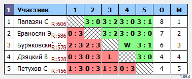 результаты турнира Мастерский турнир 