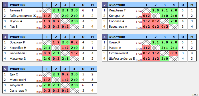 результаты турнира Жұма Open 20.00