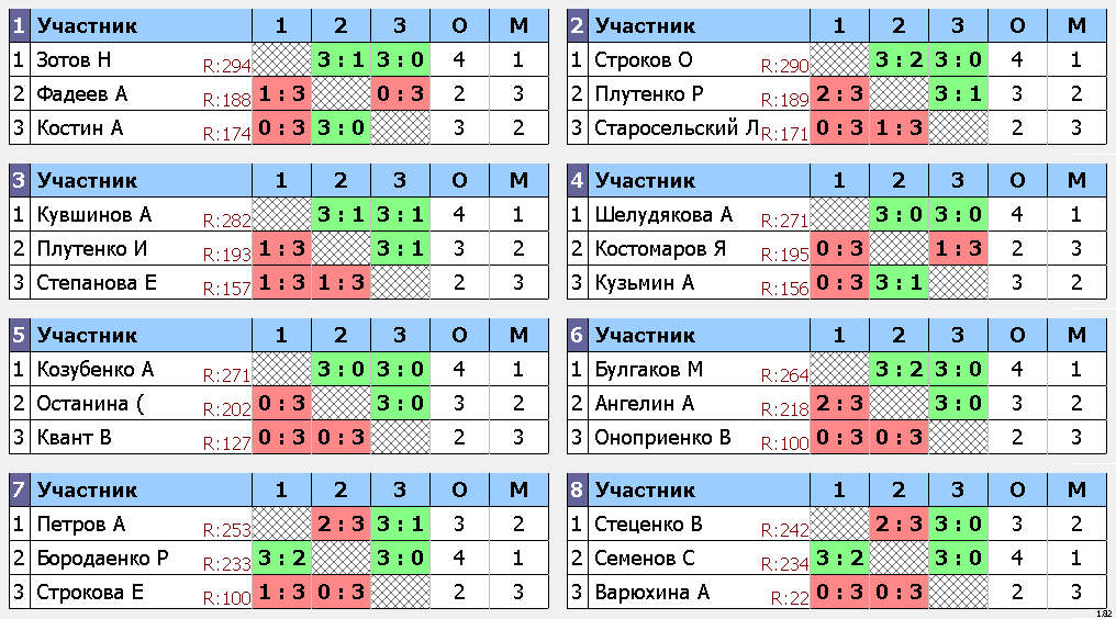 результаты турнира Дмитров Open