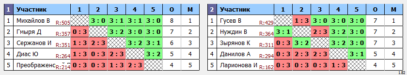 результаты турнира турнир Друзей