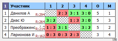 результаты турнира турнир Друзей