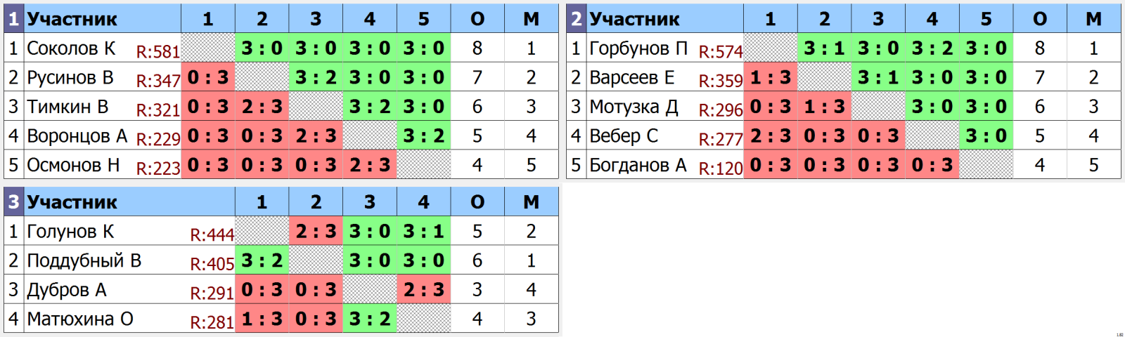 результаты турнира Ночная лига