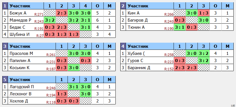 результаты турнира POINT - макс 280