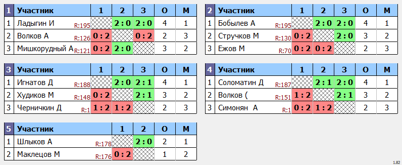 результаты турнира МАКС-200