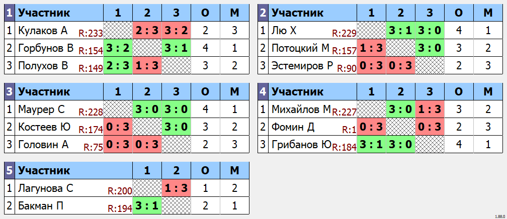 результаты турнира 