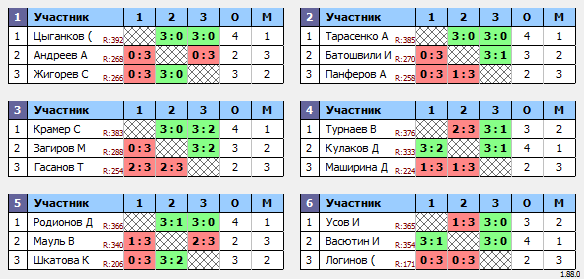 результаты турнира Макс-400 в ТТL-Савеловская 