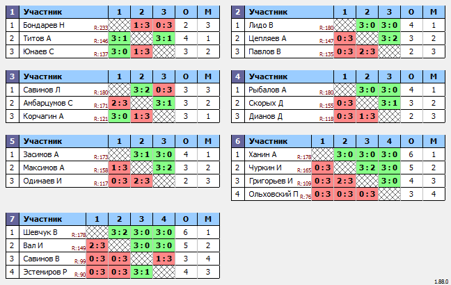 результаты турнира Макс-180 в ТТL-Савеловская 
