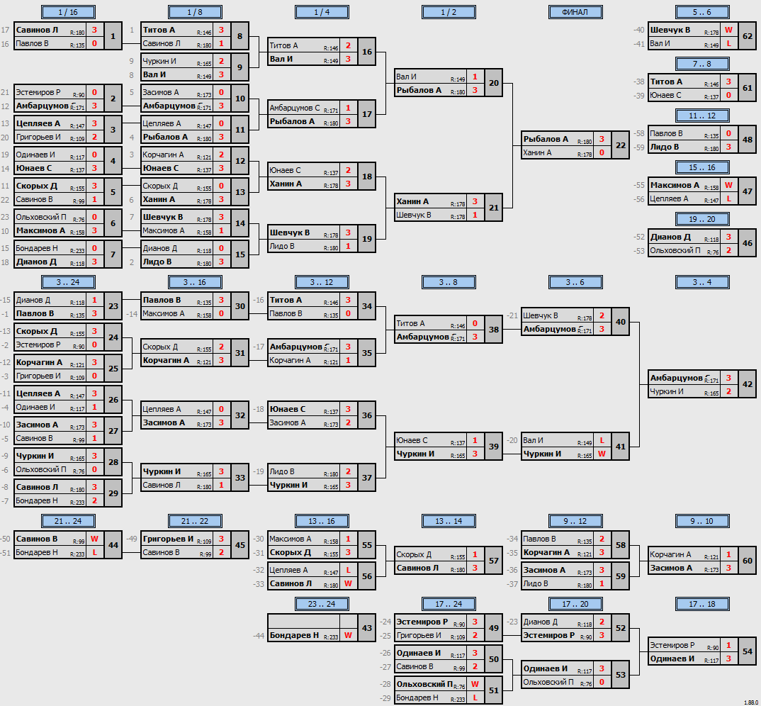 результаты турнира Макс-180 в ТТL-Савеловская 