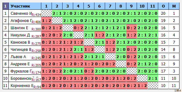 результаты турнира 435