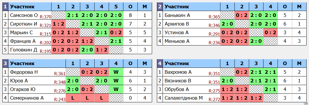 результаты турнира МАХ 375