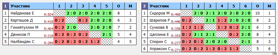 результаты турнира Пулька