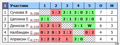 результаты турнира Пулька