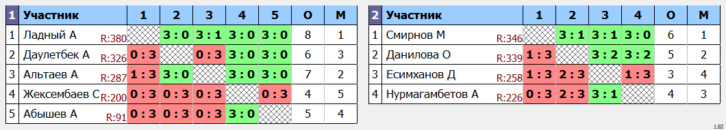 результаты турнира Среда любительский