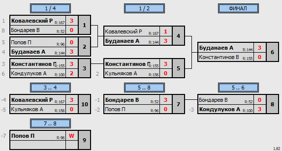 результаты турнира 