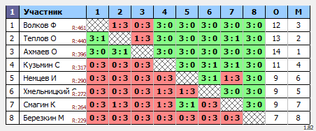 результаты турнира 