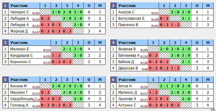 результаты турнира 