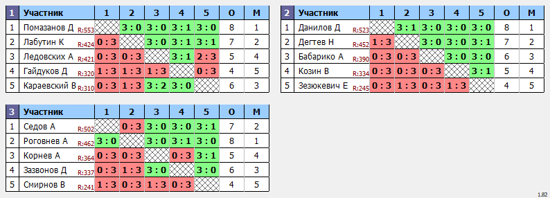 результаты турнира Открытая лига