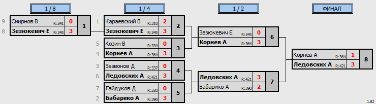 результаты турнира Открытая лига