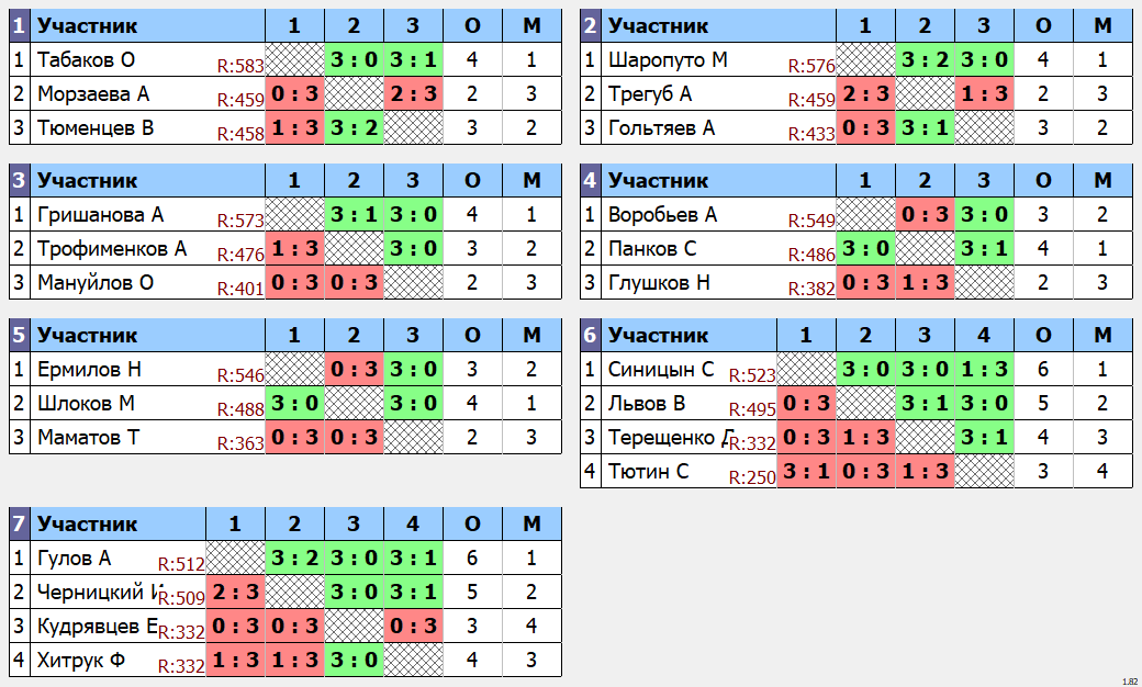 результаты турнира макс 585