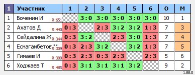 результаты турнира ВТТ Ерубаева