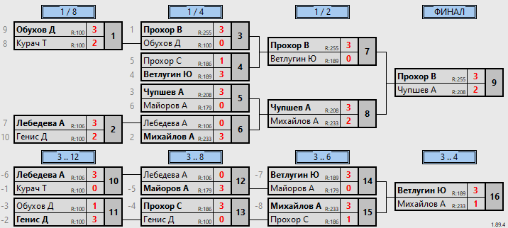 результаты турнира Кубок Прометея