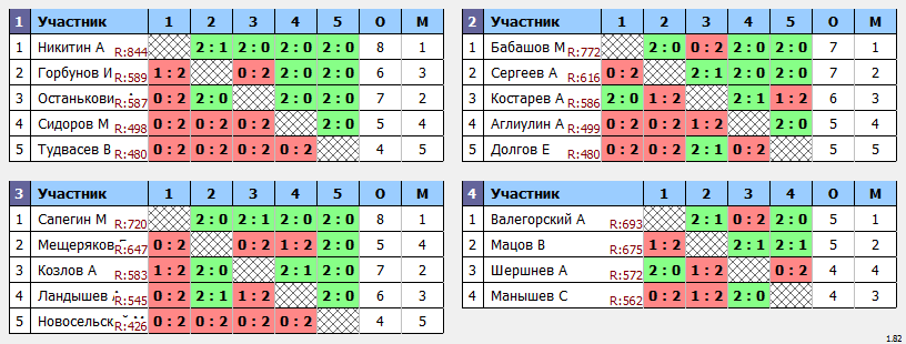 результаты турнира Пулька