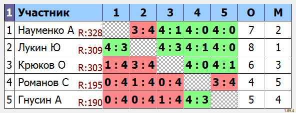 результаты турнира Турнир по четвергам