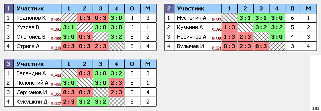 результаты турнира Ночная лига