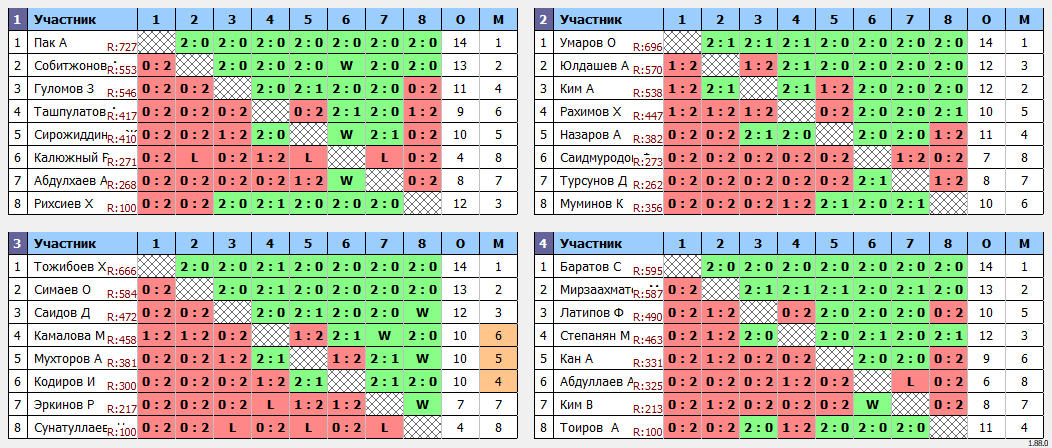 результаты турнира Любительский по четвергам