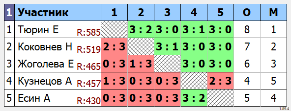 результаты турнира Liga Serp