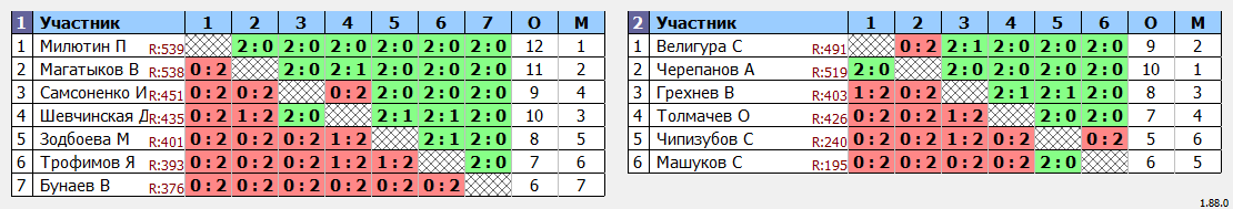 результаты турнира ТРУДная лига