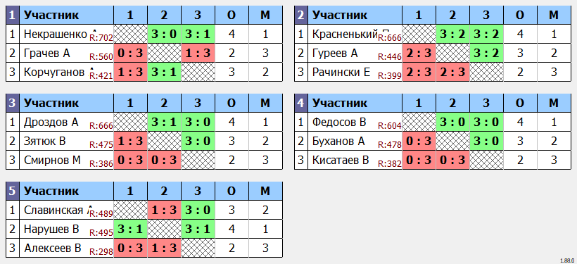 результаты турнира Четверг на Перекопе