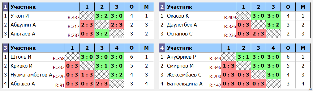 результаты турнира Пятница любительский