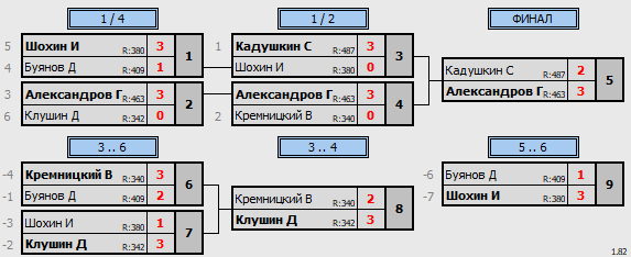 результаты турнира 