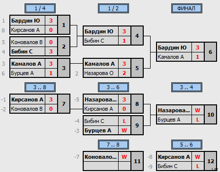 результаты турнира PANDA OPEN