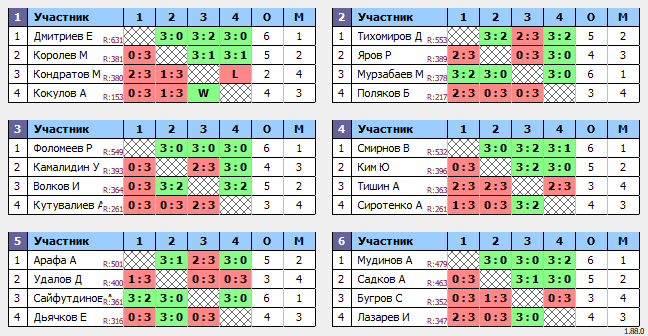 результаты турнира Кубок Легенд