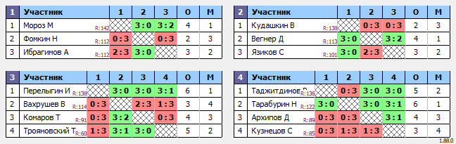 результаты турнира Люблино–150