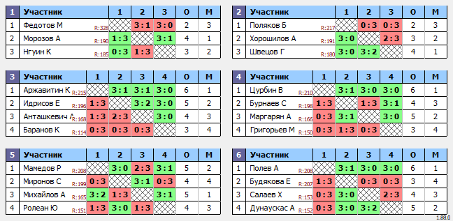 результаты турнира Люблино–225