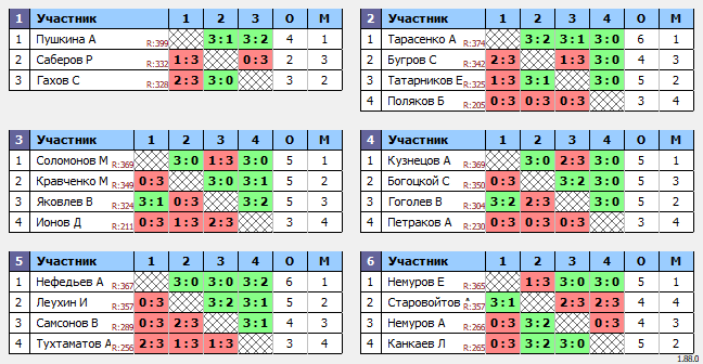 результаты турнира Люблино-400