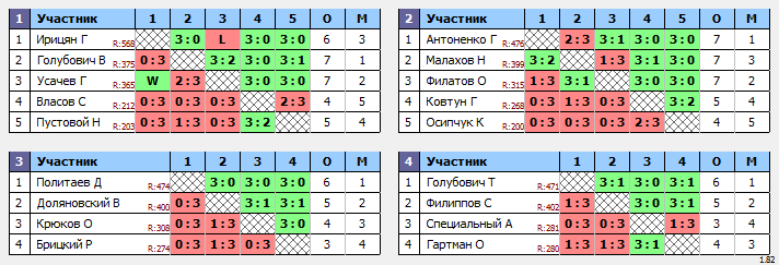 результаты турнира Открытый турнир г. Новороссийска по настольному теннису