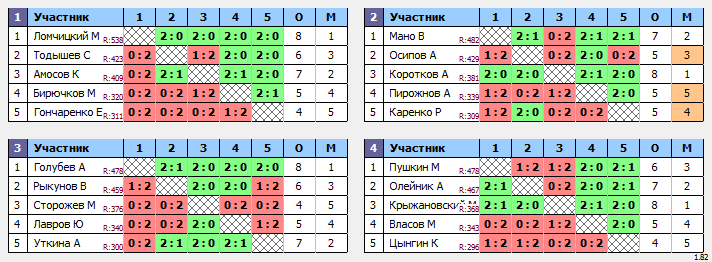 результаты турнира Лиги Сочи. Осенний Кубок. Лига А. 2 тур