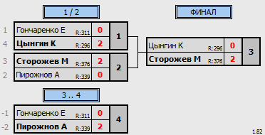 результаты турнира Лиги Сочи. Осенний Кубок. Лига А. 2 тур