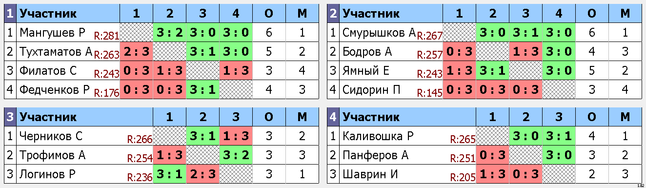 результаты турнира Макс-295, 