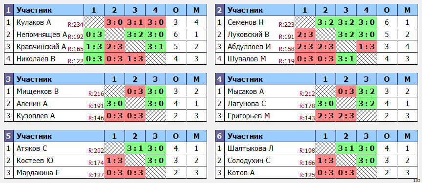 результаты турнира POINT - макс 230