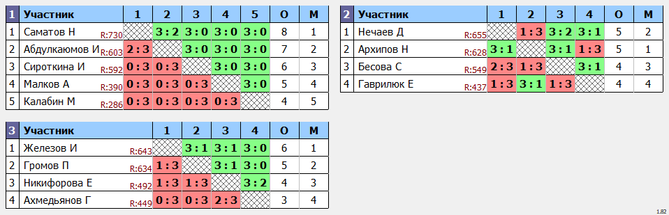 результаты турнира Мастерский