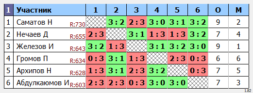результаты турнира Мастерский