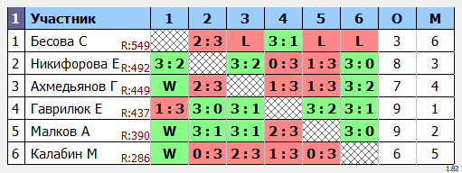 результаты турнира Мастерский