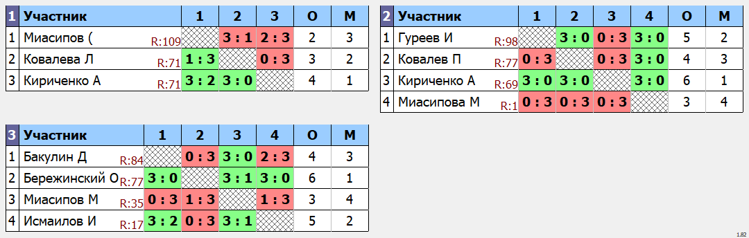 результаты турнира Макс-99 в клубе Tenix 