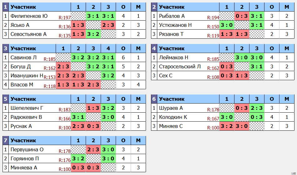 результаты турнира Макс-200 